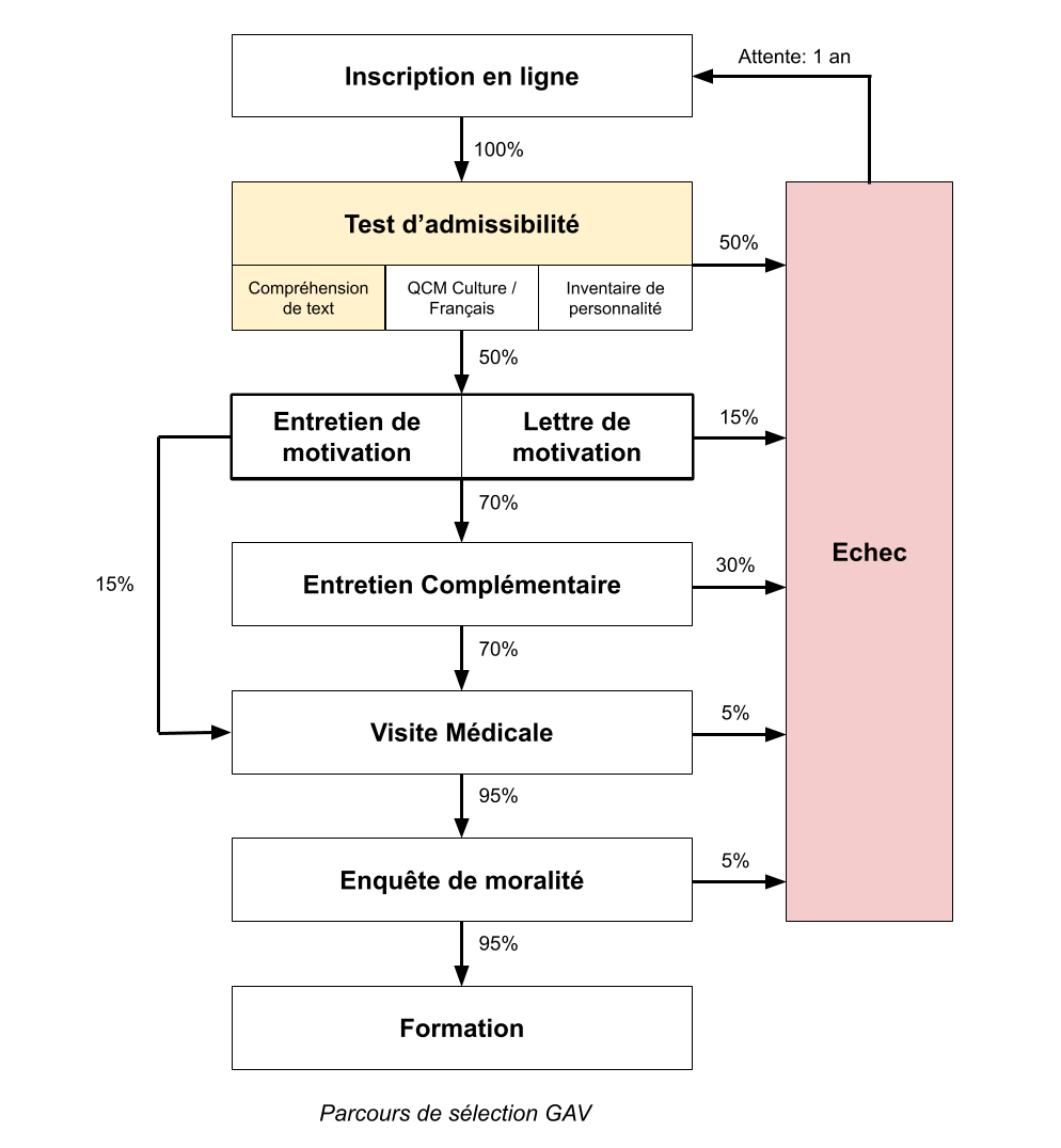 Compréhenssion de text GAV Schéma