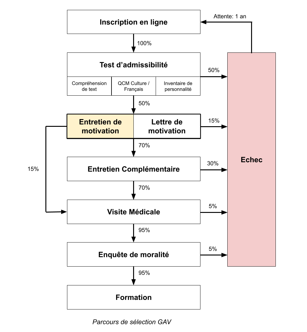 Entretien de motivation Schéma(2)
