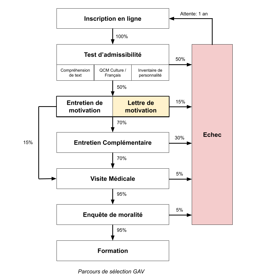 Lettre de motivation GAV Schéma