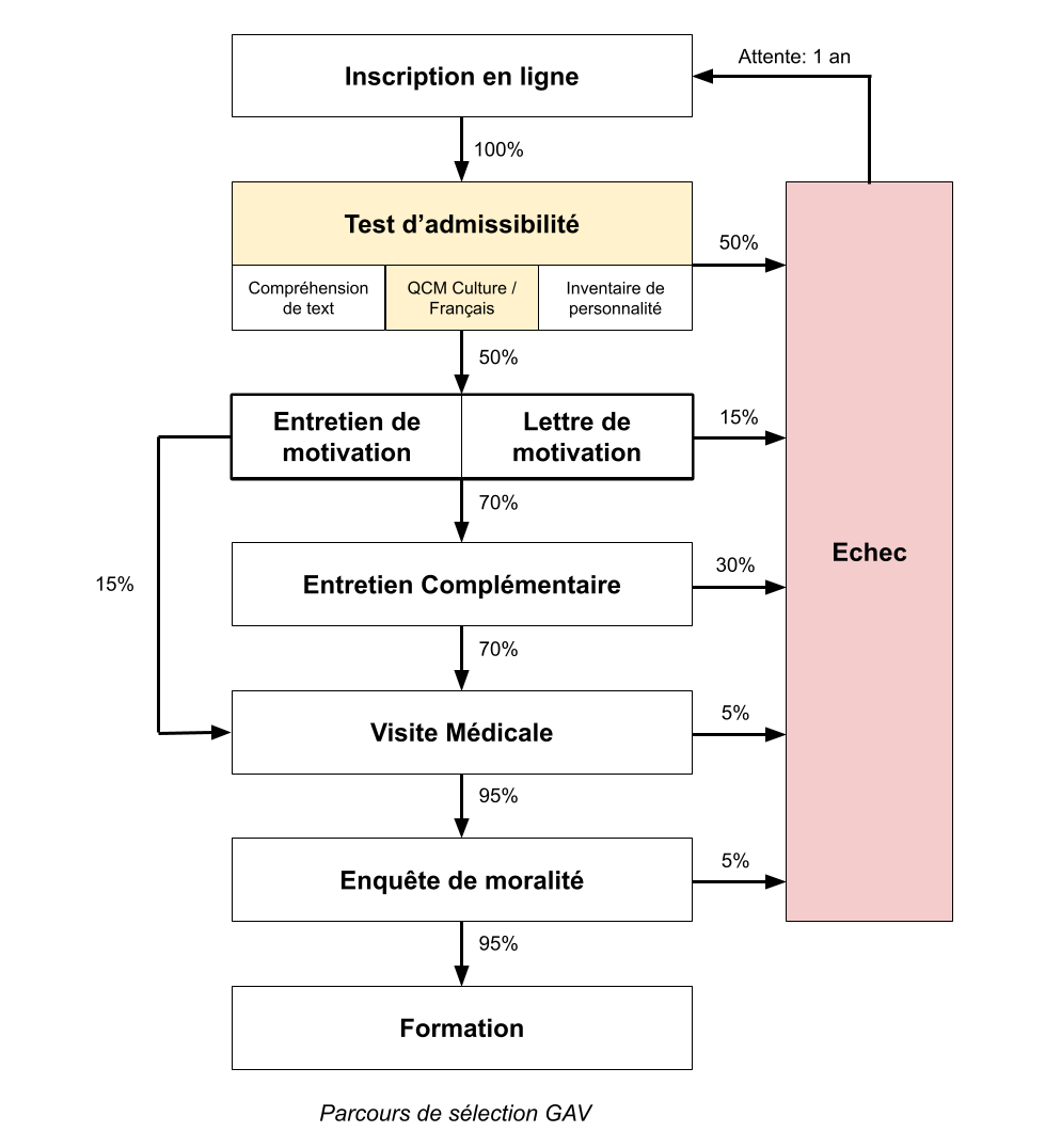 QCM de culture générale et Français GAV