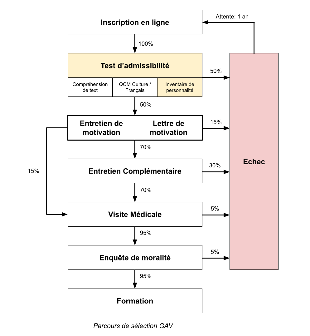Test de personalité GAV Schéma